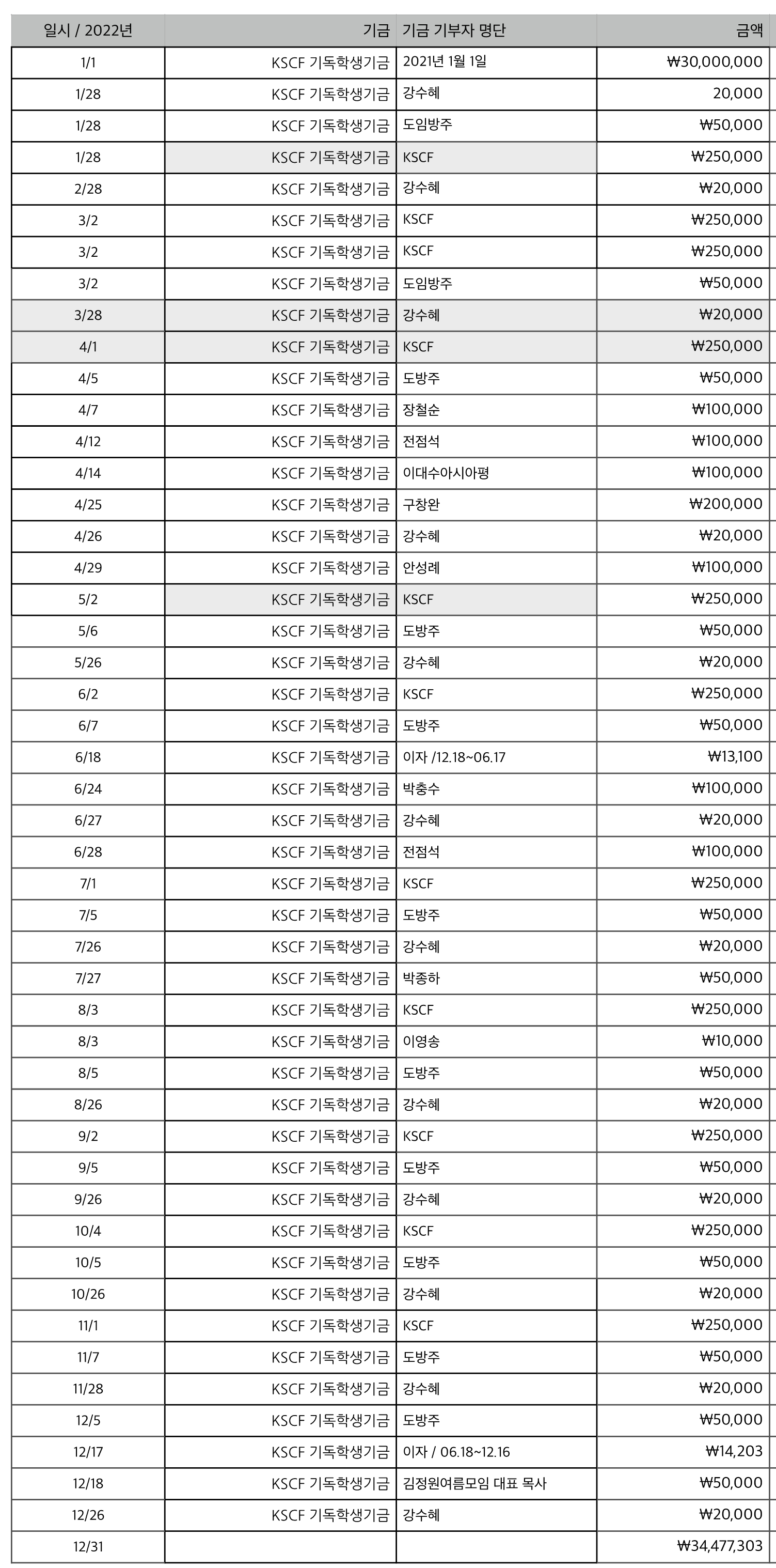 KSCF 기독학생기금 현황_2.png