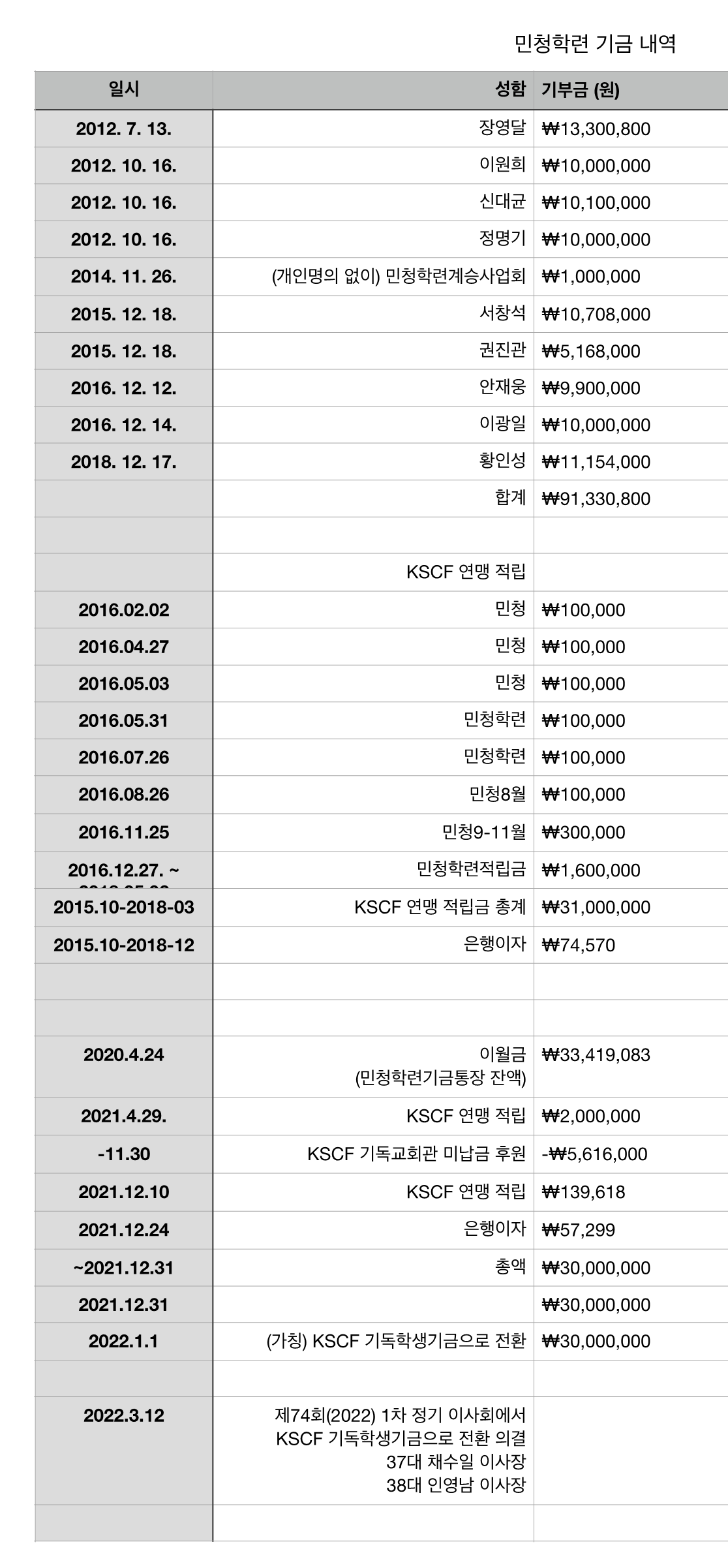 KSCF 기독학생기금 현황_1 - 복사본.png